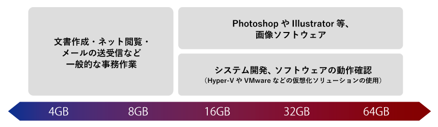 用途別 おすすめメモリ搭載の目安