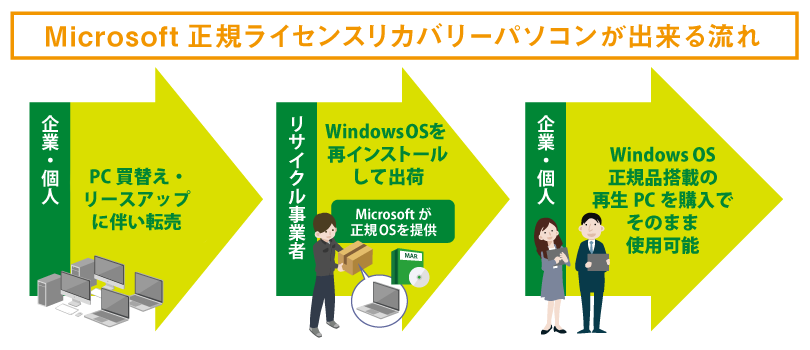 Microsoft正規ライセンスリカバリーパソコンができる流れ