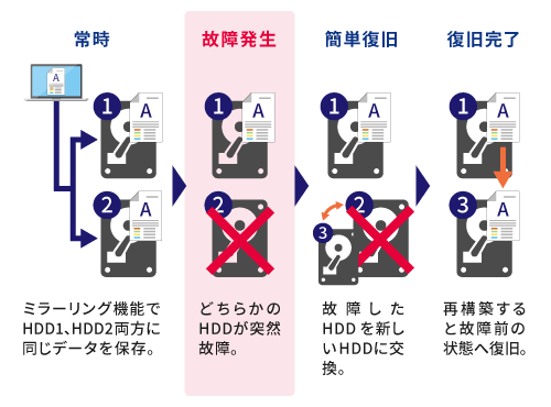 HDD故障にも備えたRAID1構成