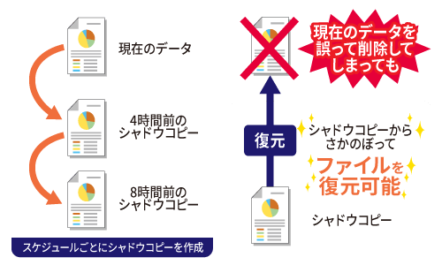 データの復元が可能